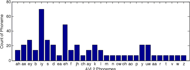 Figure 1 for Speaker-independent machine lip-reading with speaker-dependent viseme classifiers