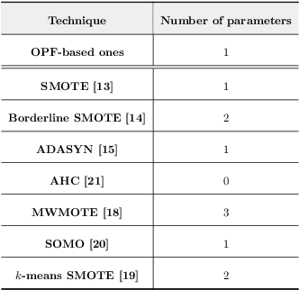 Figure 2 for Handling Imbalanced Datasets Through Optimum-Path Forest