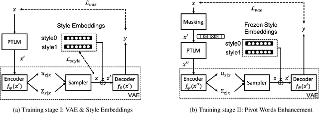 Figure 3 for VAE based Text Style Transfer with Pivot Words Enhancement Learning