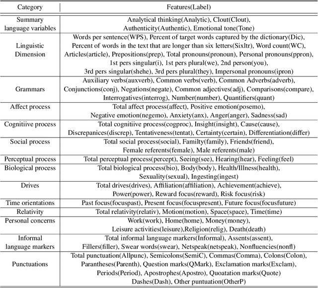 Figure 1 for Empirical Analysis of Korean Public AI Hub Parallel Corpora and in-depth Analysis using LIWC