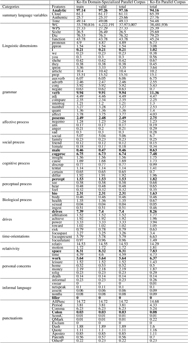 Figure 3 for Empirical Analysis of Korean Public AI Hub Parallel Corpora and in-depth Analysis using LIWC