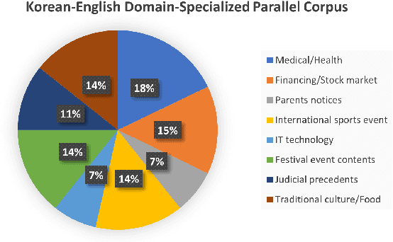 Figure 4 for Empirical Analysis of Korean Public AI Hub Parallel Corpora and in-depth Analysis using LIWC