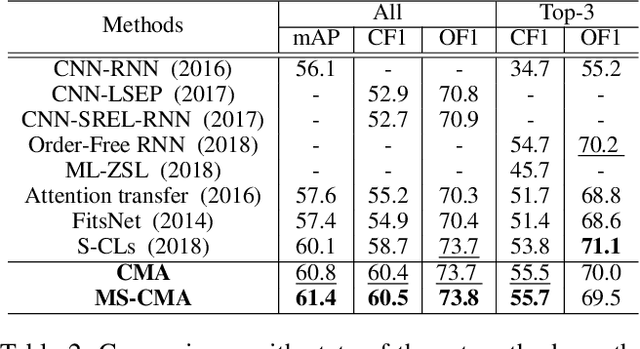 Figure 4 for Cross-Modality Attention with Semantic Graph Embedding for Multi-Label Classification