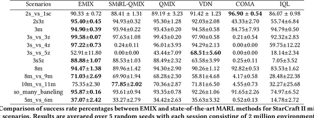 Figure 2 for Energy-based Surprise Minimization for Multi-Agent Value Factorization