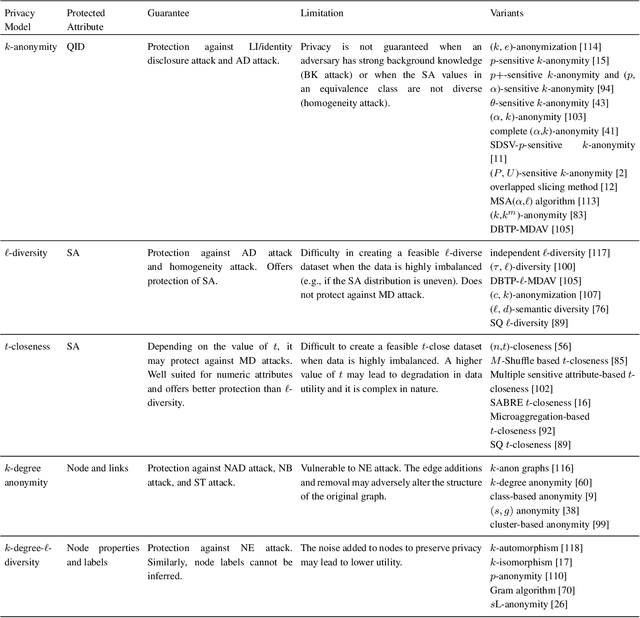 Figure 3 for A Review of Anonymization for Healthcare Data
