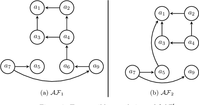 Figure 3 for Possible Controllability of Control Argumentation Frameworks -- Extended Version