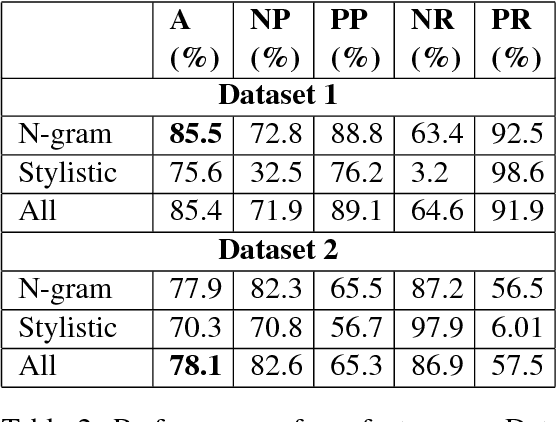 Figure 3 for A Computational Approach to Automatic Prediction of Drunk Texting