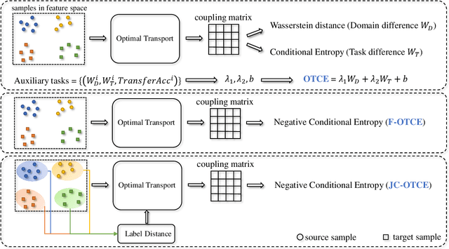 Figure 2 for Transferability-Guided Cross-Domain Cross-Task Transfer Learning