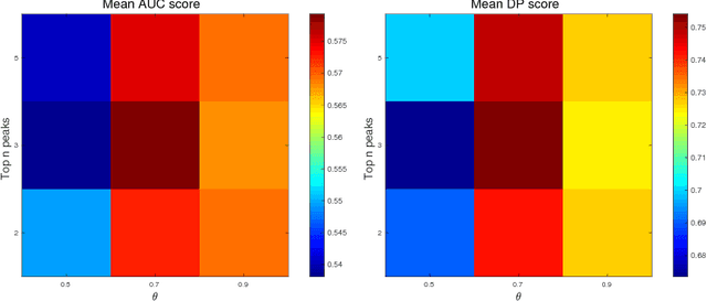 Figure 4 for Efficient Multi-level Correlating for Visual Tracking
