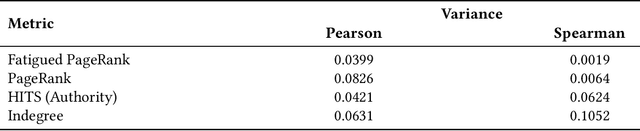 Figure 4 for Fatigued PageRank