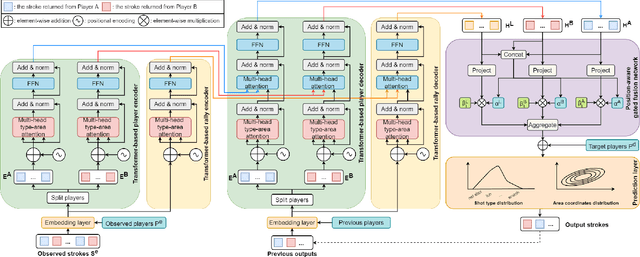 Figure 3 for ShuttleNet: Position-aware Fusion of Rally Progress and Player Styles for Stroke Forecasting in Badminton
