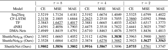 Figure 2 for ShuttleNet: Position-aware Fusion of Rally Progress and Player Styles for Stroke Forecasting in Badminton