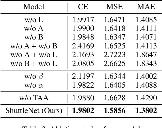 Figure 4 for ShuttleNet: Position-aware Fusion of Rally Progress and Player Styles for Stroke Forecasting in Badminton