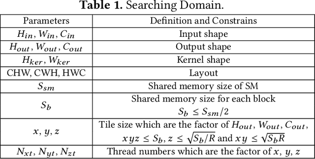 Figure 2 for I/O Lower Bounds for Auto-tuning of Convolutions in CNNs