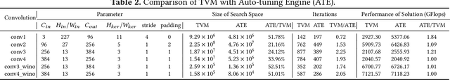 Figure 4 for I/O Lower Bounds for Auto-tuning of Convolutions in CNNs