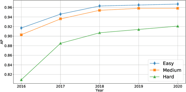 Figure 3 for Detect Faces Efficiently: A Survey and Evaluations