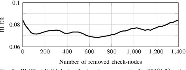Figure 2 for Pruning Neural Belief Propagation Decoders