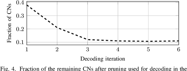 Figure 4 for Pruning Neural Belief Propagation Decoders