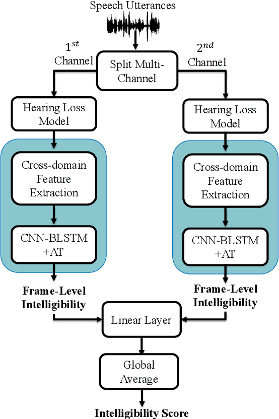 Figure 1 for MBI-Net: A Non-Intrusive Multi-Branched Speech Intelligibility Prediction Model for Hearing Aids
