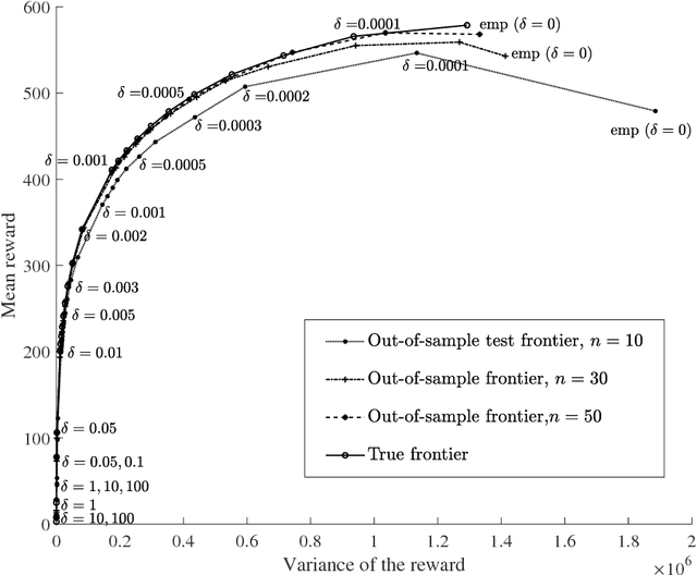 Figure 3 for Calibration of Distributionally Robust Empirical Optimization Models