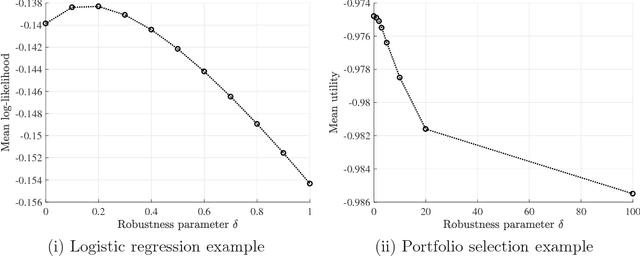 Figure 1 for Calibration of Distributionally Robust Empirical Optimization Models