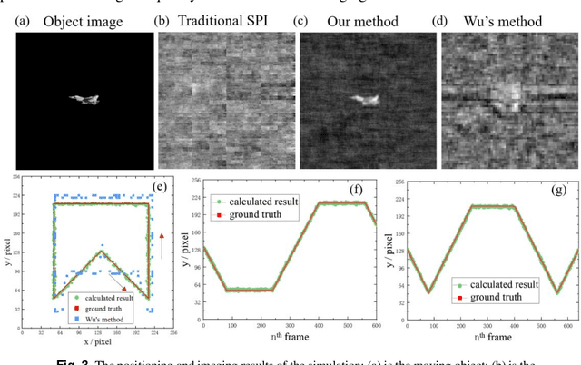 Figure 3 for Fast localization and single-pixel imaging of the moving object using time-division multiplexing