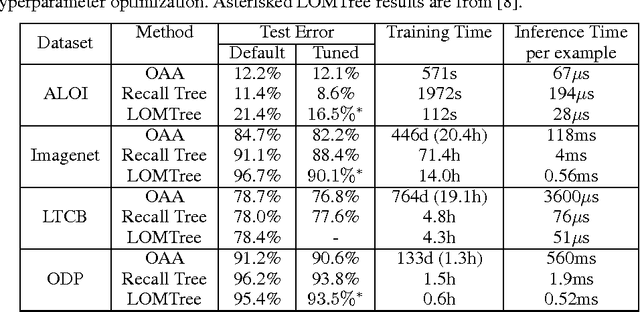 Figure 4 for Logarithmic Time One-Against-Some