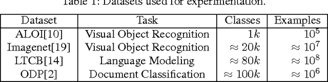 Figure 2 for Logarithmic Time One-Against-Some