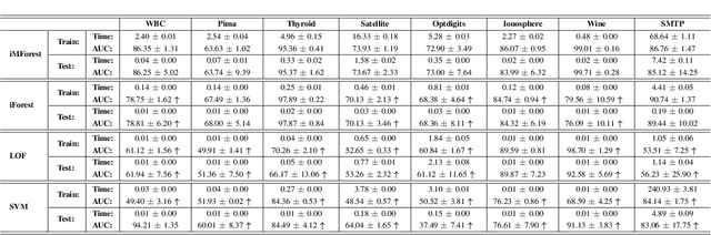 Figure 4 for Isolation Mondrian Forest for Batch and Online Anomaly Detection