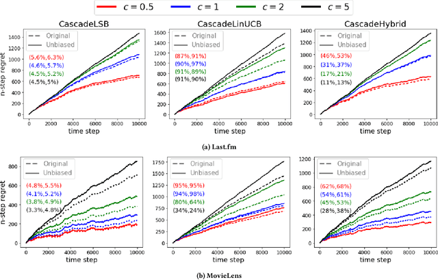 Figure 3 for Unbiased Cascade Bandits: Mitigating Exposure Bias in Online Learning to Rank Recommendation
