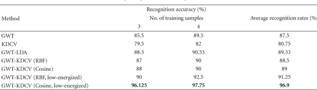 Figure 1 for A Gabor block based Kernel Discriminative Common Vector (KDCV) approach using cosine kernels for Human Face Recognition