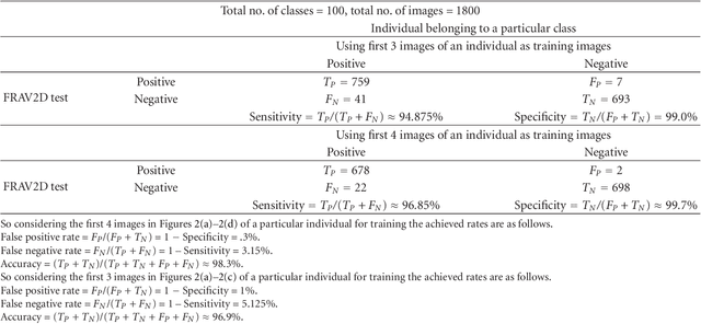 Figure 3 for A Gabor block based Kernel Discriminative Common Vector (KDCV) approach using cosine kernels for Human Face Recognition