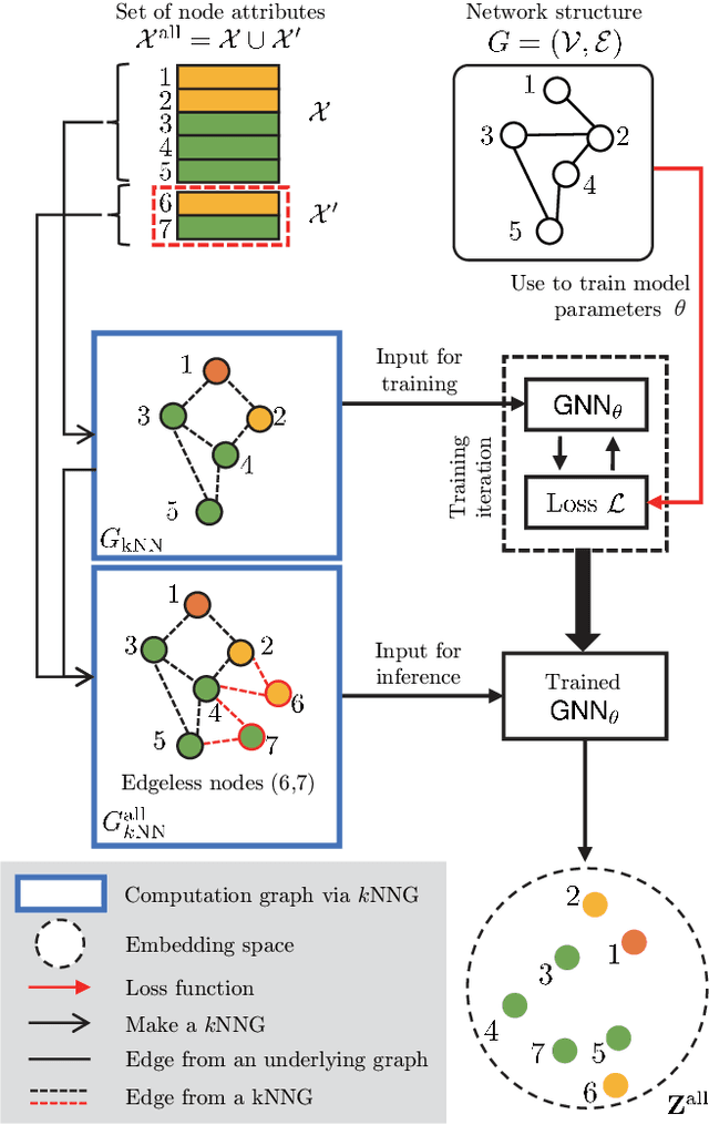 Figure 2 for Edgeless-GNN: Unsupervised Inductive Edgeless Network Embedding