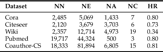 Figure 4 for Edgeless-GNN: Unsupervised Inductive Edgeless Network Embedding
