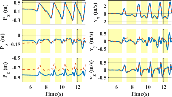 Figure 3 for Design and Evaluation of an Invariant Extended Kalman Filter for Trunk Motion Estimation with Sensor Misalignment