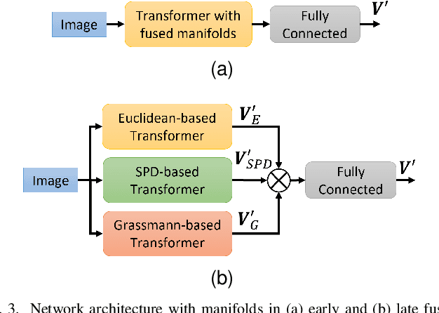 Figure 3 for Multi-manifold Attention for Vision Transformers