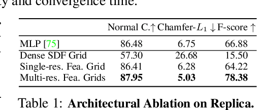 Figure 2 for MonoSDF: Exploring Monocular Geometric Cues for Neural Implicit Surface Reconstruction
