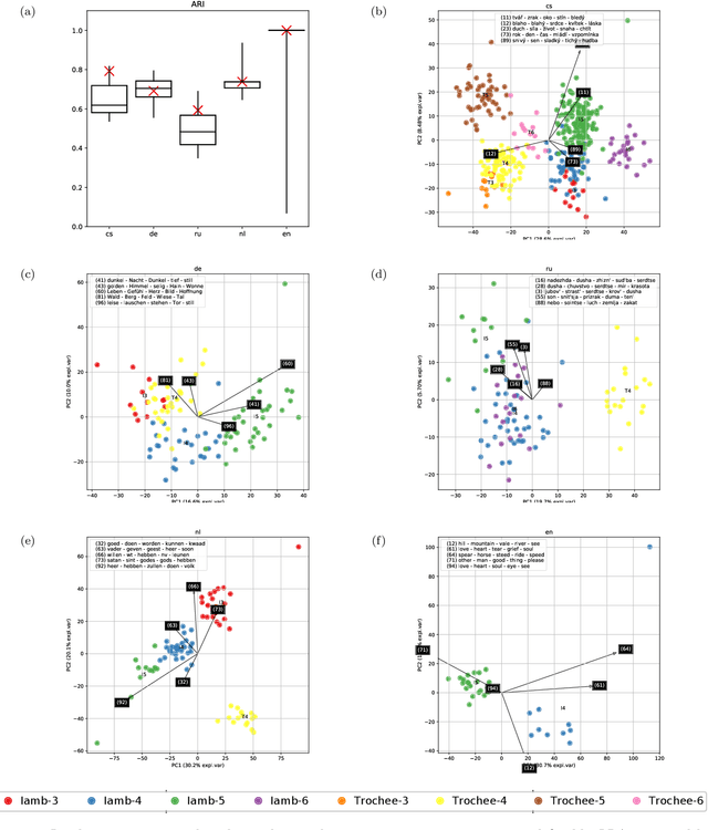 Figure 2 for Semantics of European poetry is shaped by conservative forces: The relationship between poetic meter and meaning in accentual-syllabic verse