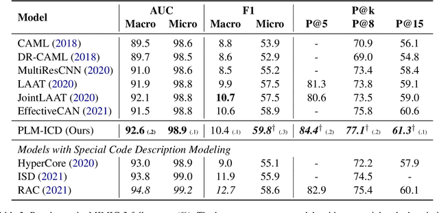 Figure 4 for PLM-ICD: Automatic ICD Coding with Pretrained Language Models