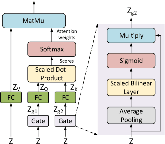 Figure 3 for Answer-checking in Context: A Multi-modal FullyAttention Network for Visual Question Answering