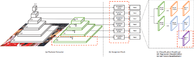 Figure 1 for TinaFace: Strong but Simple Baseline for Face Detection