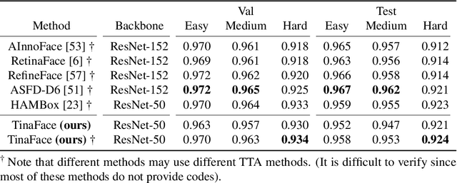 Figure 4 for TinaFace: Strong but Simple Baseline for Face Detection