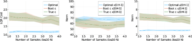 Figure 2 for Data-Driven System Level Synthesis