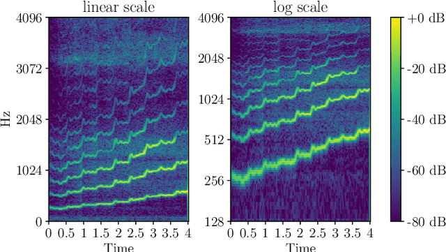 Figure 1 for HarmoF0: Logarithmic Scale Dilated Convolution For Pitch Estimation