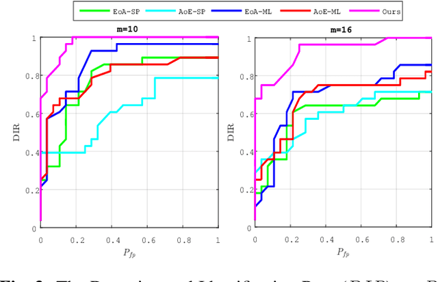 Figure 3 for Joint Learning of Assignment and Representation for Biometric Group Membership