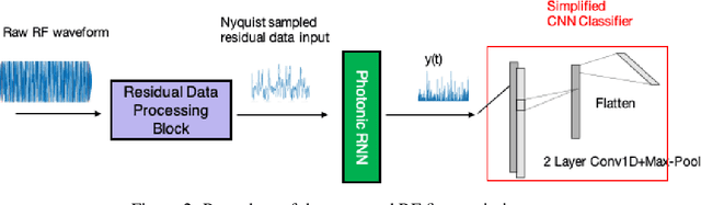Figure 3 for A Photonic-Circuits-Inspired Compact Network: Toward Real-Time Wireless Signal Classification at the Edge