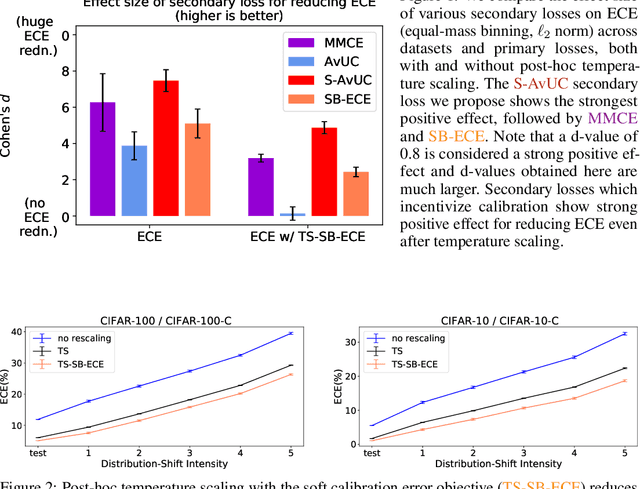Figure 1 for Soft Calibration Objectives for Neural Networks