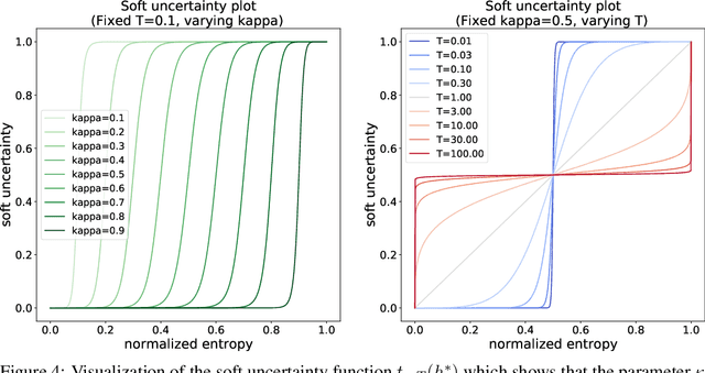 Figure 4 for Soft Calibration Objectives for Neural Networks