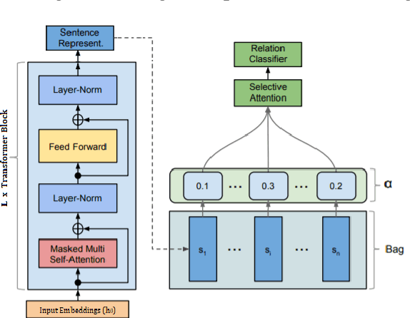 Figure 3 for Improving Distantly-Supervised Relation Extraction through BERT-based Label & Instance Embeddings