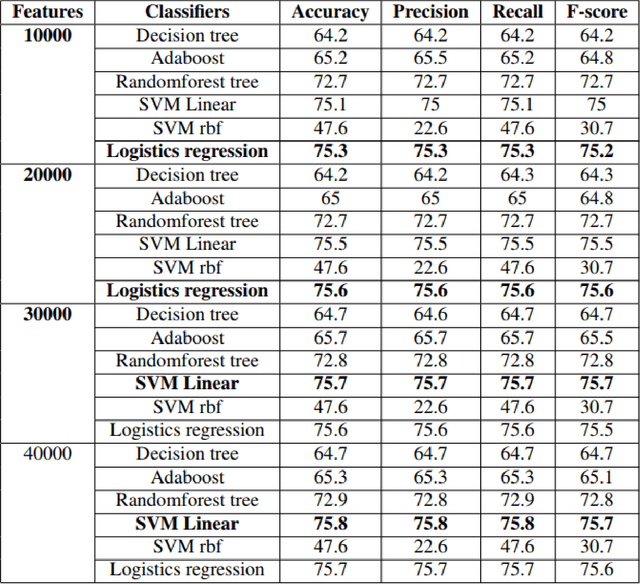 Figure 3 for Emotion Detection using Data Driven Models